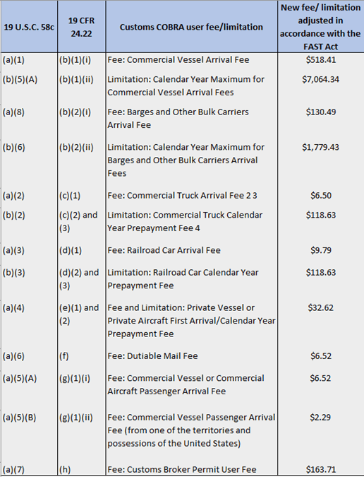 cobra user fees